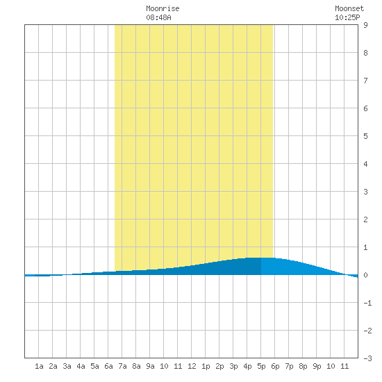 Pearlington tide chart for Saturday, February 21, 2026
