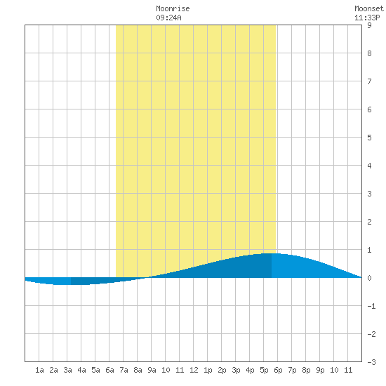 Pearlington tide chart for Sunday, February 22, 2026