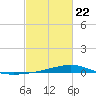 Pearlington tide chart for Sunday, February 22, 2026
