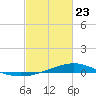 Pearlington tide chart for Monday, February 23, 2026