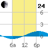 Pearlington tide chart for Tuesday, February 24, 2026