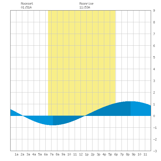 Pearlington tide chart for Wednesday, February 25, 2026