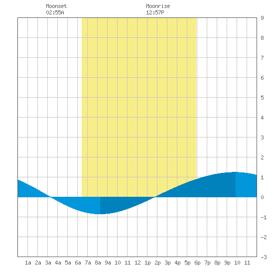 Pearlington tide chart for Thursday, February 26, 2026