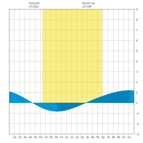 Pearlington tide chart for Friday, February 27, 2026