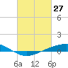 Pearlington tide chart for Friday, February 27, 2026