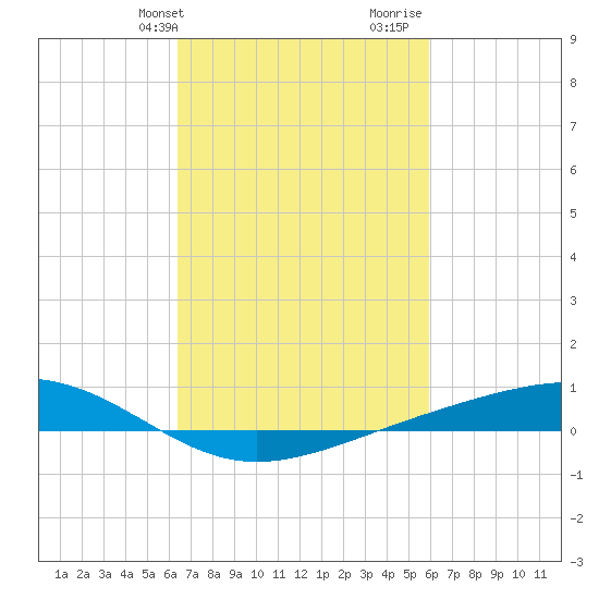 Pearlington tide chart for Saturday, February 28, 2026