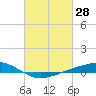 Pearlington tide chart for Saturday, February 28, 2026