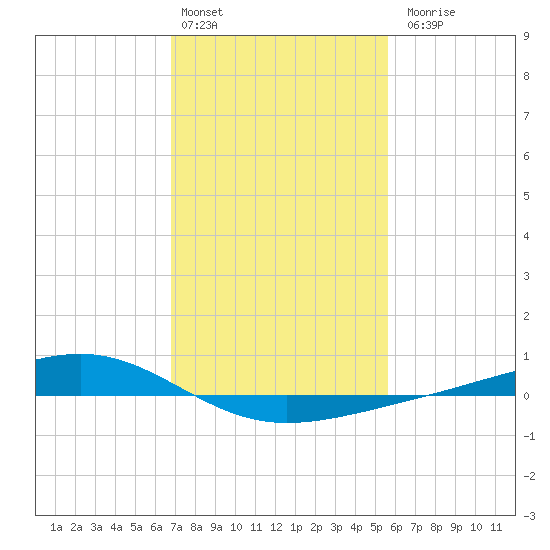 Pearlington tide chart for Monday, February 2, 2026