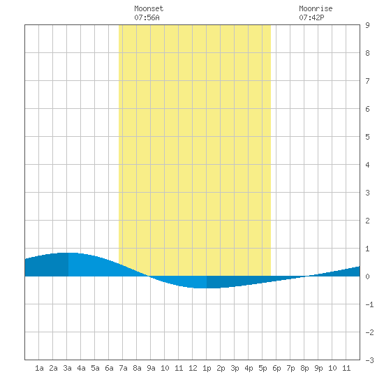 Pearlington tide chart for Tuesday, February 3, 2026
