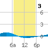 Pearlington tide chart for Tuesday, February 3, 2026