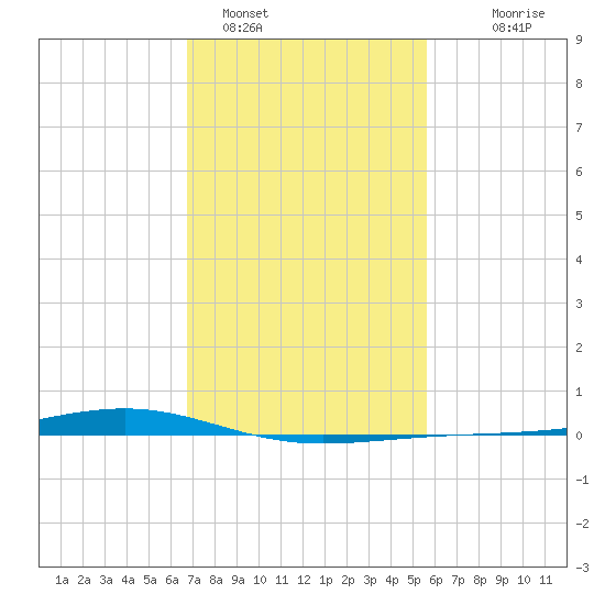 Pearlington tide chart for Wednesday, February 4, 2026