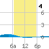 Pearlington tide chart for Wednesday, February 4, 2026