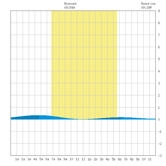 Pearlington tide chart for Thursday, February 5, 2026