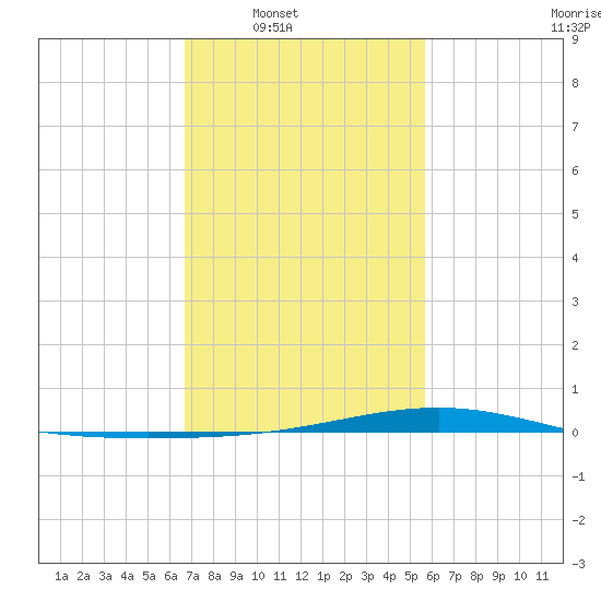 Pearlington tide chart for Saturday, February 7, 2026
