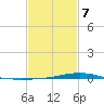 Pearlington tide chart for Saturday, February 7, 2026