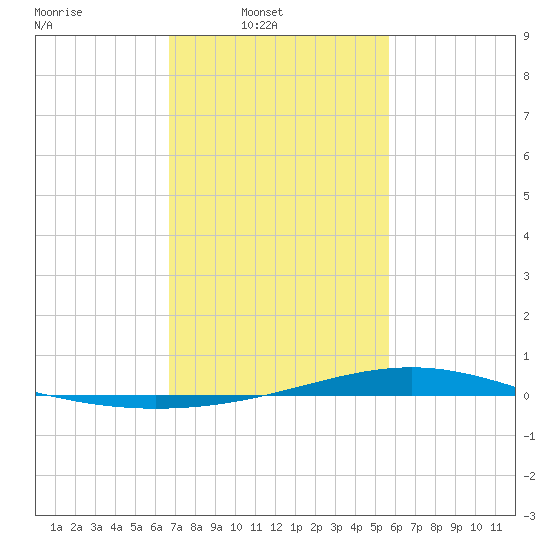 Pearlington tide chart for Sunday, February 8, 2026