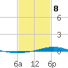 Pearlington tide chart for Sunday, February 8, 2026