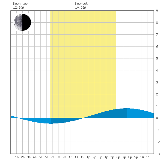 Pearlington tide chart for Monday, February 9, 2026