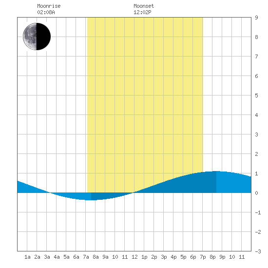 Pearlington tide chart for Wednesday, March 11, 2026