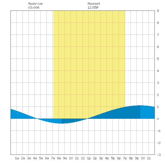 Pearlington tide chart for Thursday, March 12, 2026