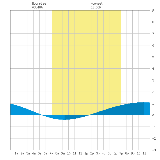 Pearlington tide chart for Friday, March 13, 2026