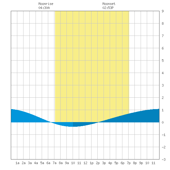 Pearlington tide chart for Saturday, March 14, 2026