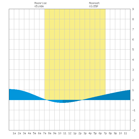Pearlington tide chart for Sunday, March 15, 2026