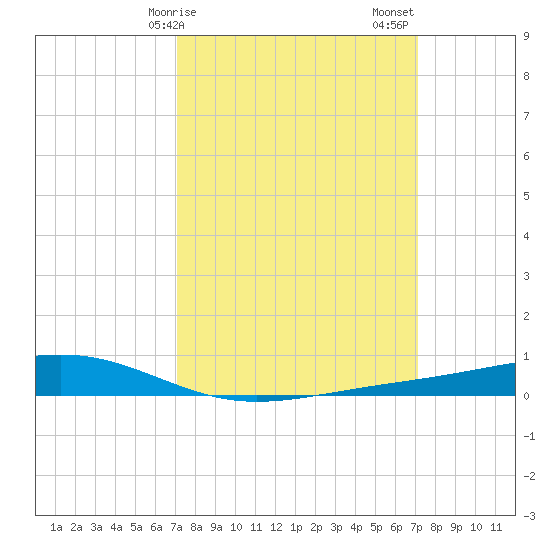Pearlington tide chart for Monday, March 16, 2026