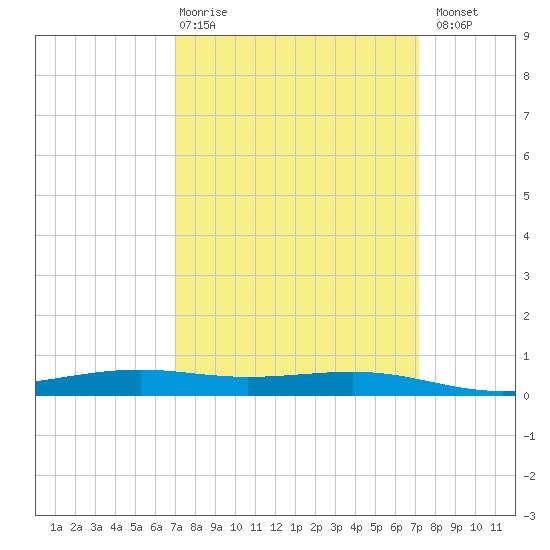 Pearlington tide chart for Thursday, March 19, 2026
