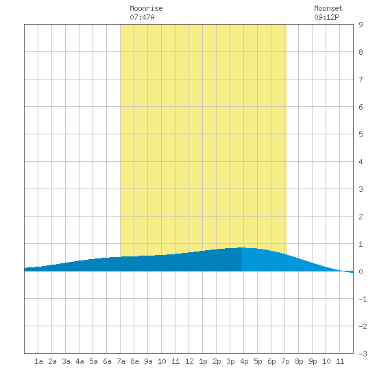 Pearlington tide chart for Friday, March 20, 2026