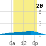 Pearlington tide chart for Friday, March 20, 2026