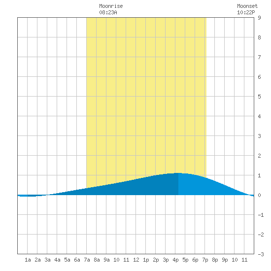 Pearlington tide chart for Saturday, March 21, 2026