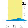 Pearlington tide chart for Saturday, March 21, 2026