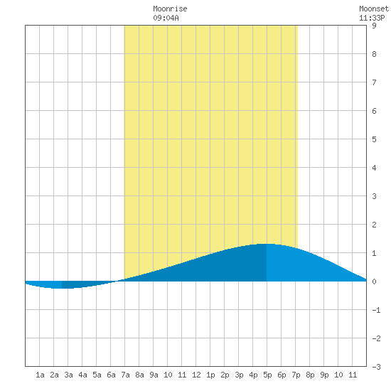 Pearlington tide chart for Sunday, March 22, 2026