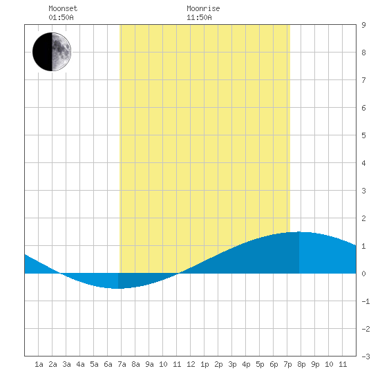 Pearlington tide chart for Wednesday, March 25, 2026