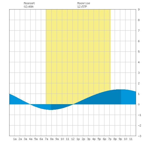 Pearlington tide chart for Thursday, March 26, 2026