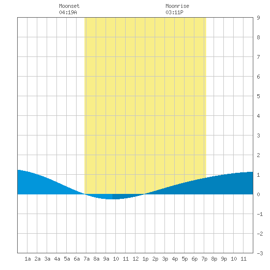 Pearlington tide chart for Saturday, March 28, 2026