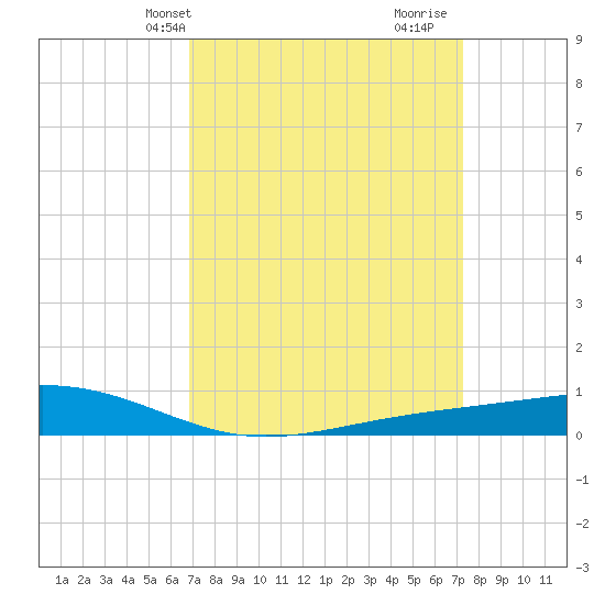 Pearlington tide chart for Sunday, March 29, 2026