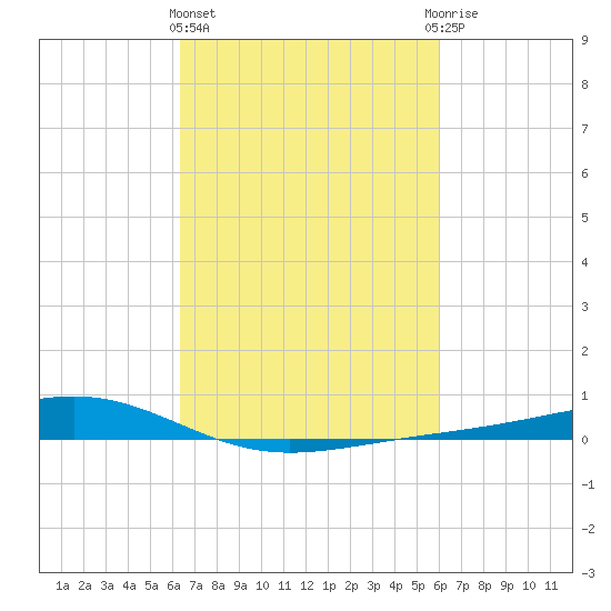 Pearlington tide chart for Monday, March 2, 2026