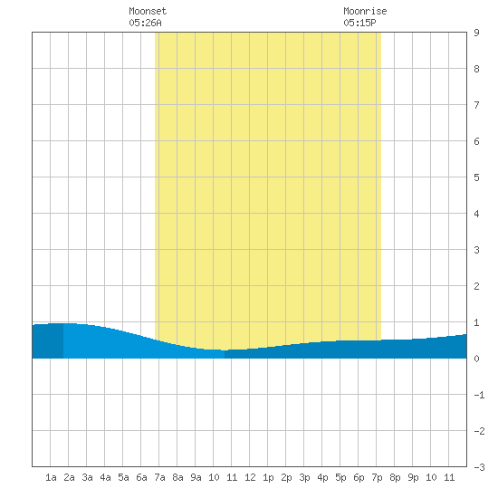 Pearlington tide chart for Monday, March 30, 2026