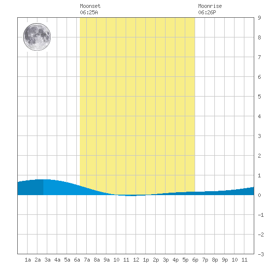 Pearlington tide chart for Tuesday, March 3, 2026