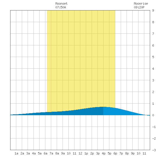 Pearlington tide chart for Friday, March 6, 2026