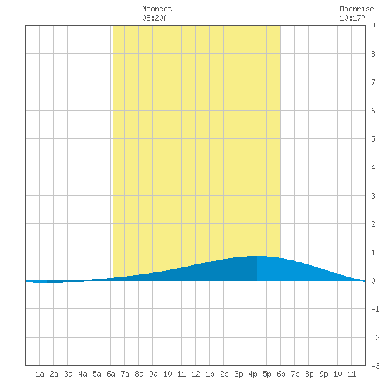 Pearlington tide chart for Saturday, March 7, 2026