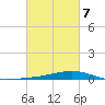 Pearlington tide chart for Saturday, March 7, 2026