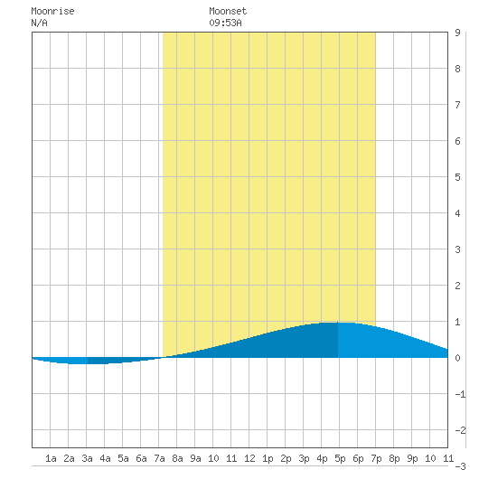 Pearlington tide chart for Sunday, March 8, 2026