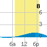 Pearlington tide chart for Sunday, March 8, 2026