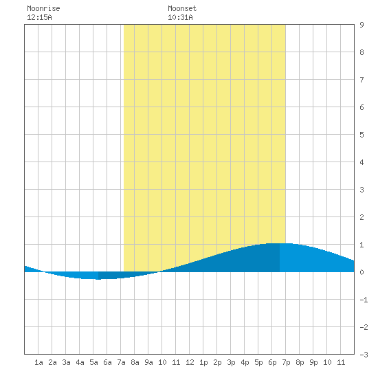 Pearlington tide chart for Monday, March 9, 2026