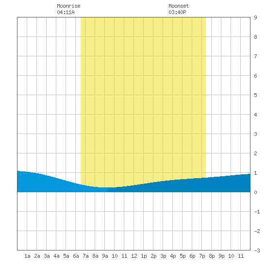 Pearlington tide chart for Monday, April 13, 2026