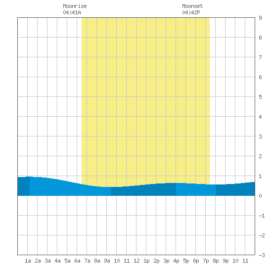 Pearlington tide chart for Tuesday, April 14, 2026