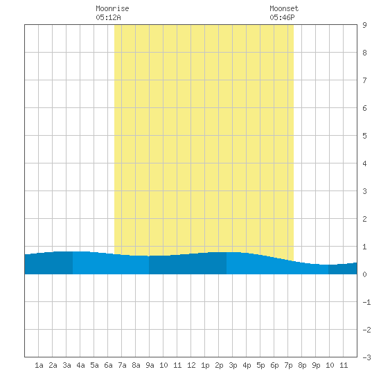 Pearlington tide chart for Wednesday, April 15, 2026